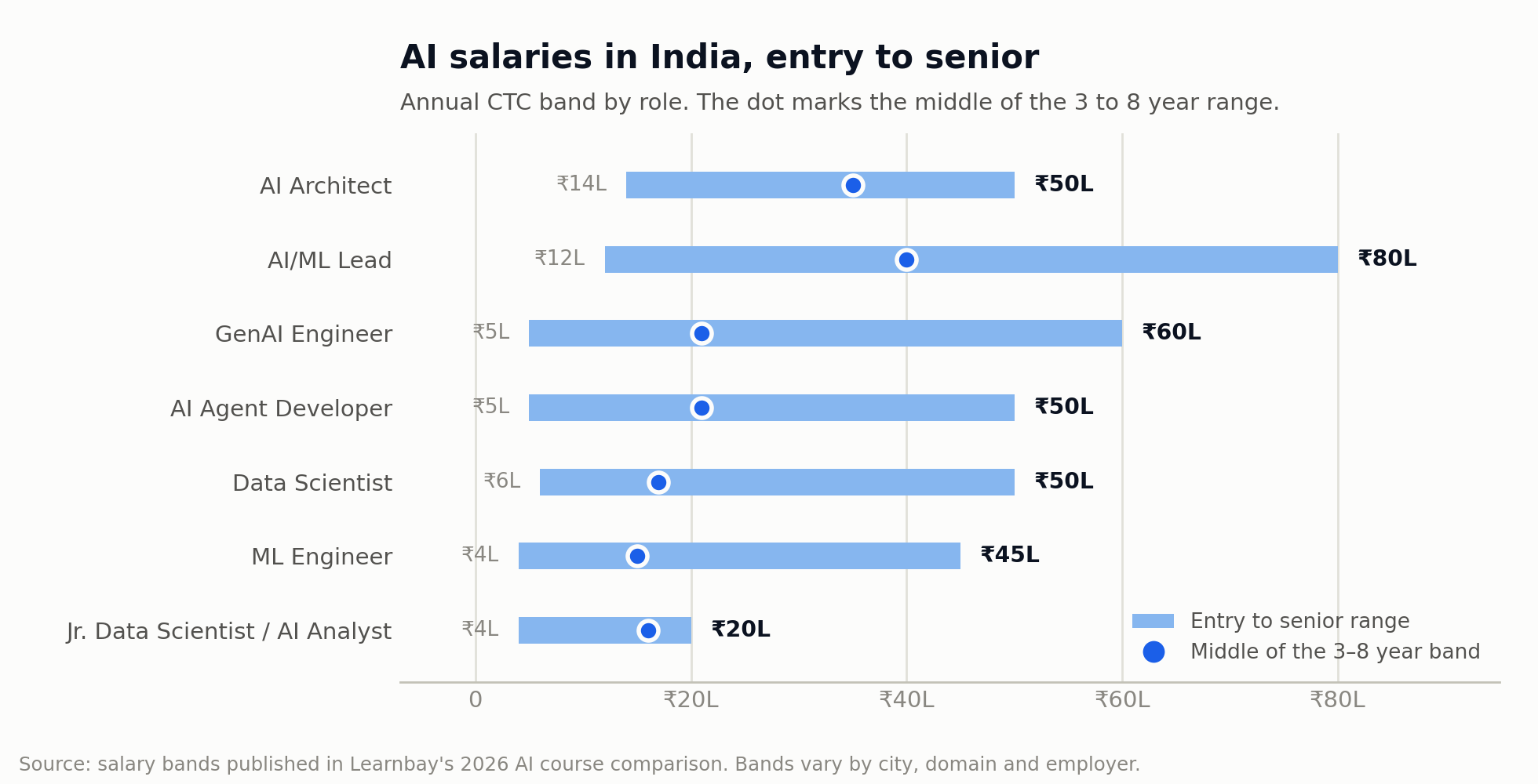 AI salaries in India by role, entry to senior