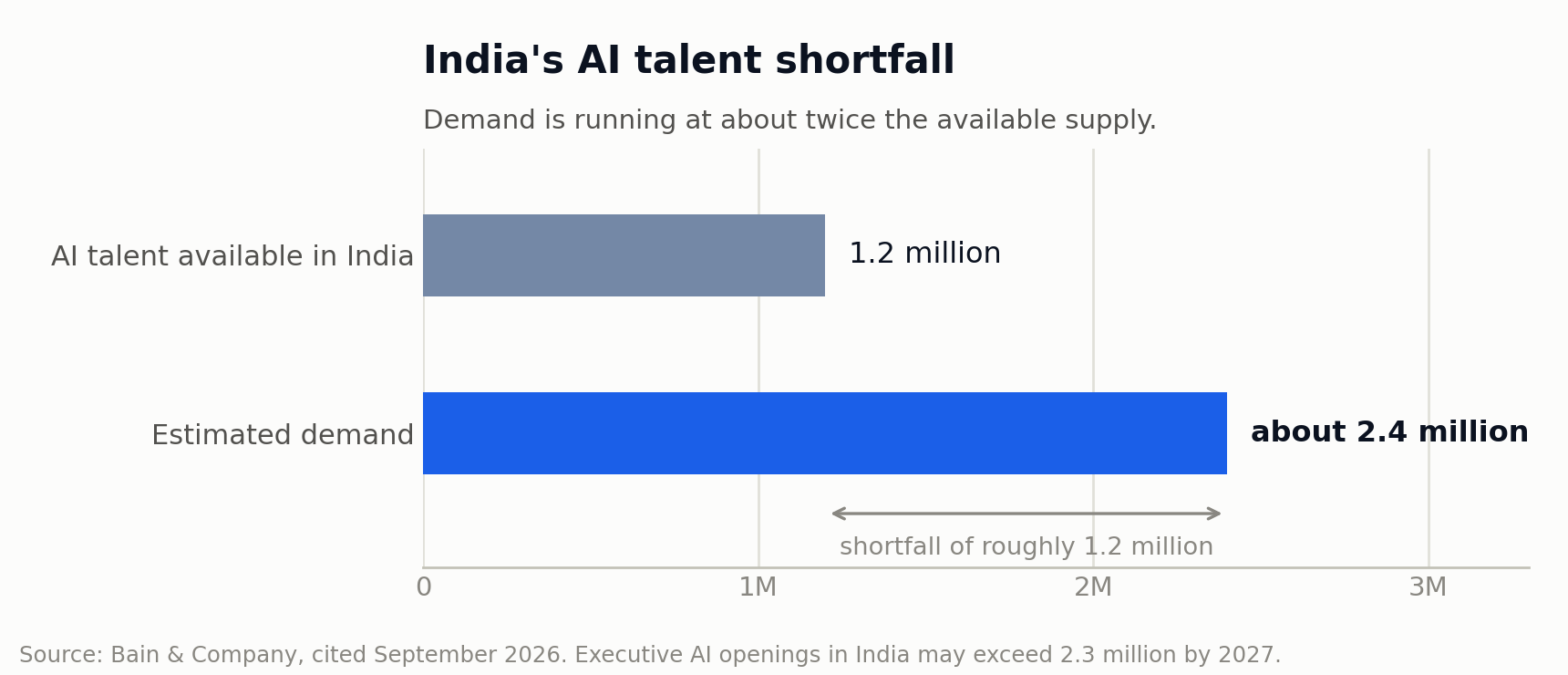 India’s AI talent shortfall: available talent 1.2 million against demand of about 2.4 million